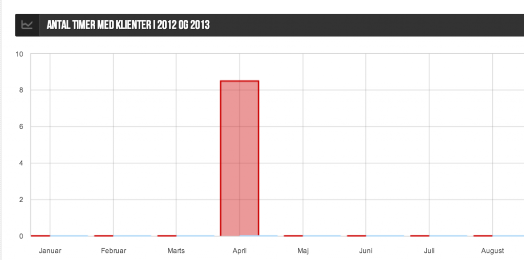 Antal timer med klienter statistik 2013 visning
