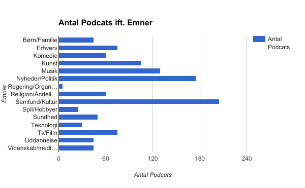 Antal podcasts i forhold til emner i søjlediagram