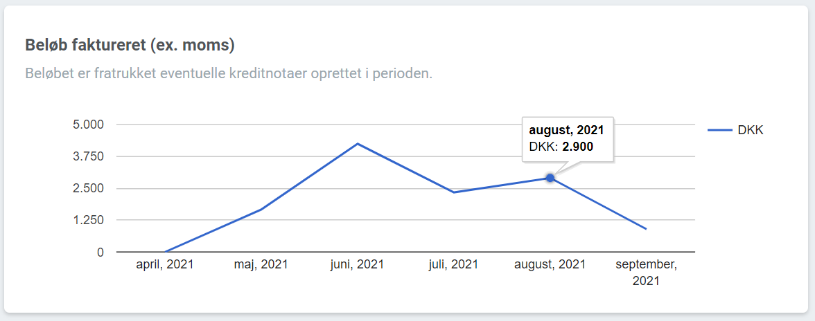 Indtjening fra periode til periode
